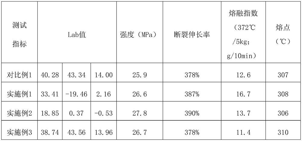 PFA color master batch, preparation method thereof and PFA pre-coloring material