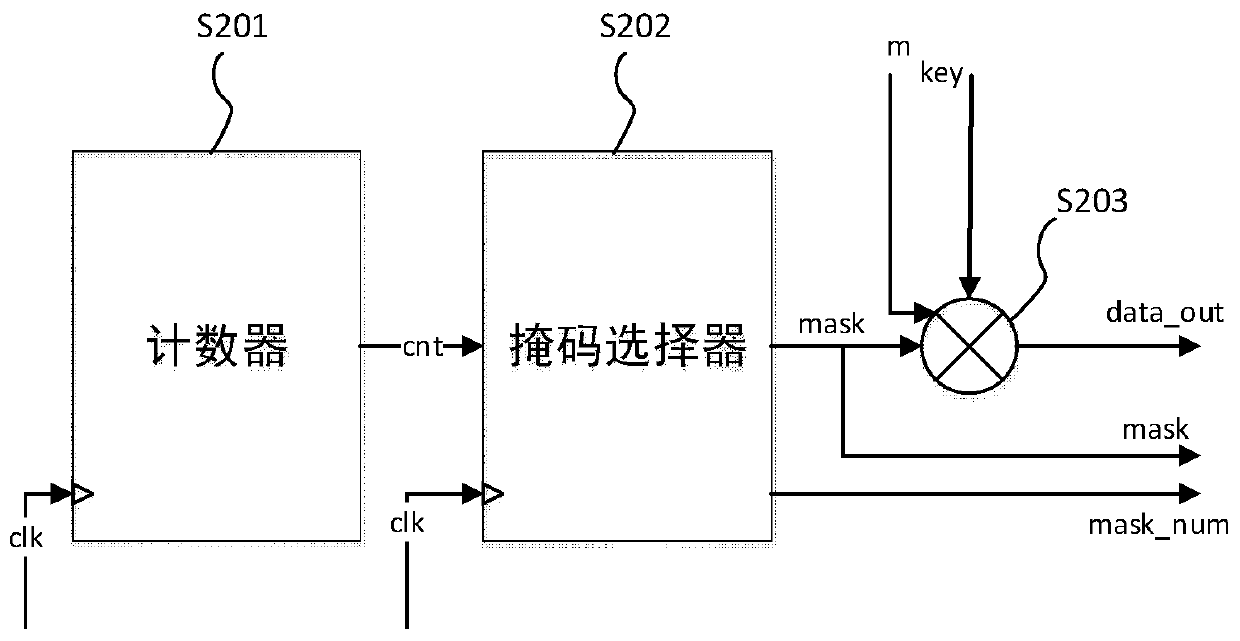 FPGA-based DPA attack resistant AES encryption method