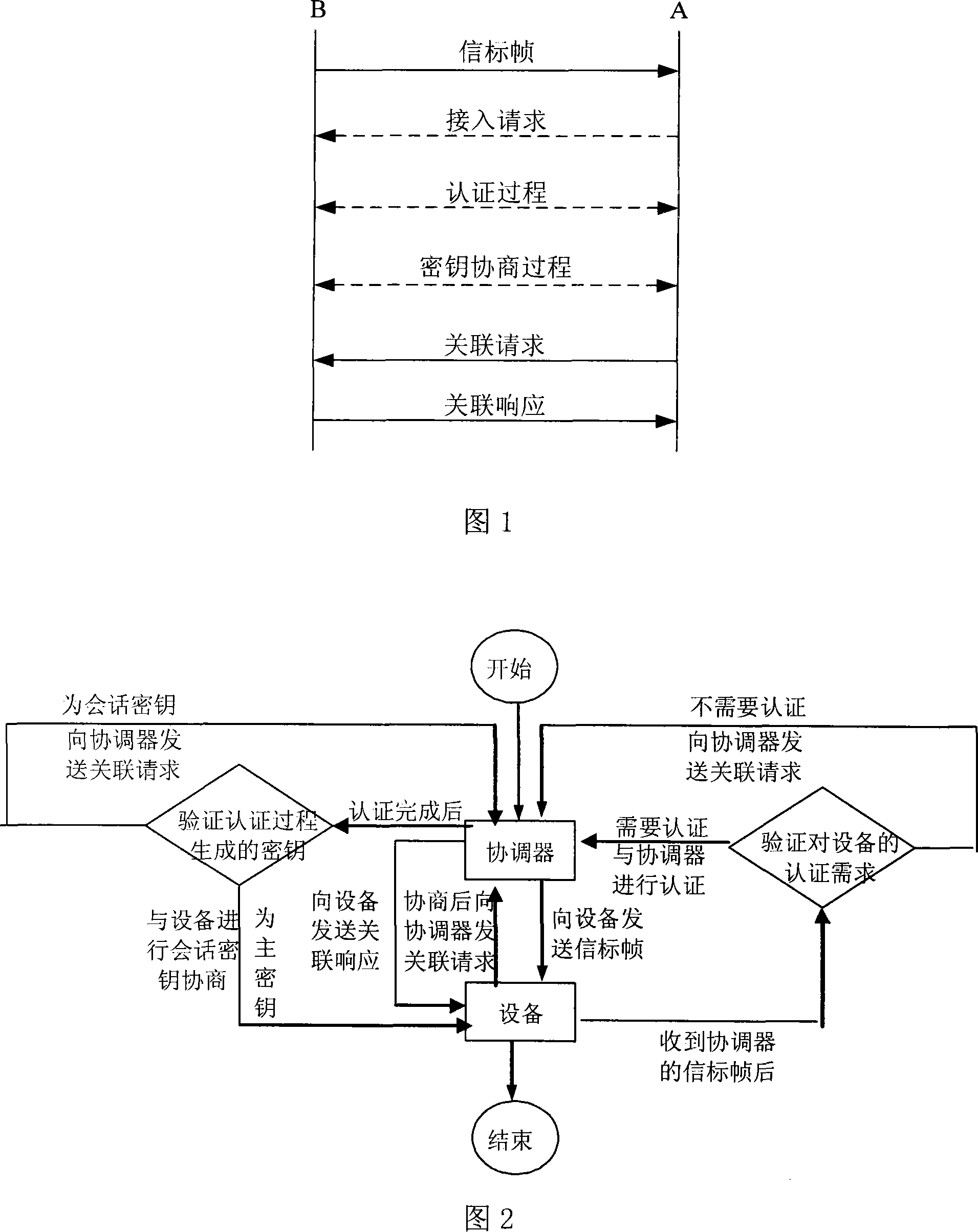 Method for wireless personal area network access