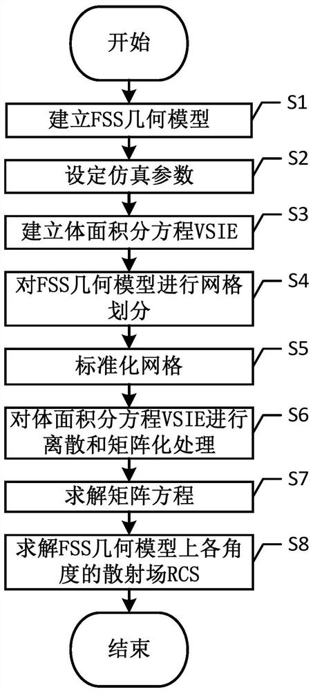 Scattered field solving method applied to simulated FSS structure