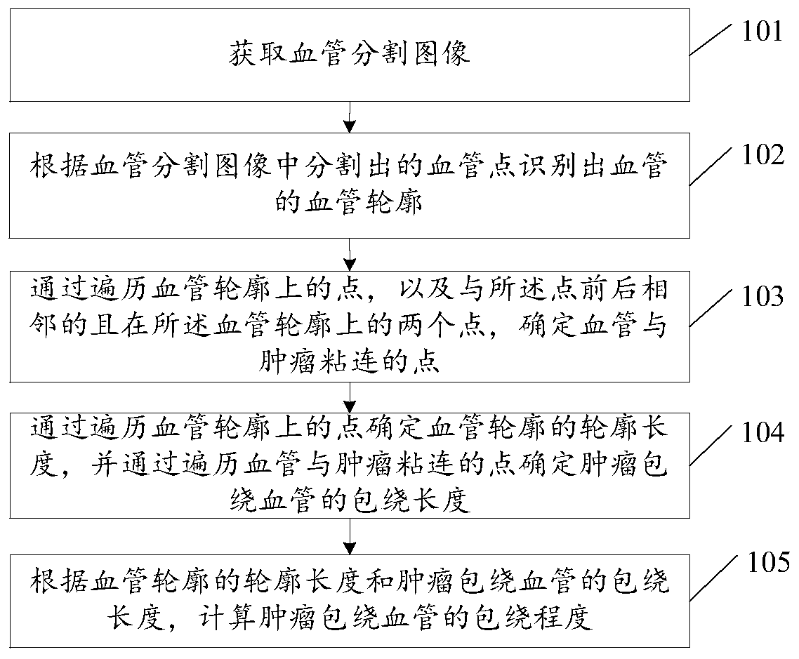 Method and device for determining encirclement degree of tumor encircled blood vessels