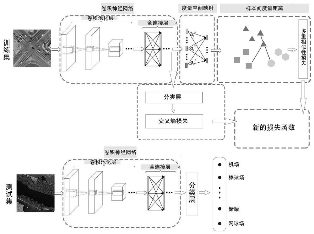 Remote sensing image scene classification method based on multi-similarity measurement deep learning