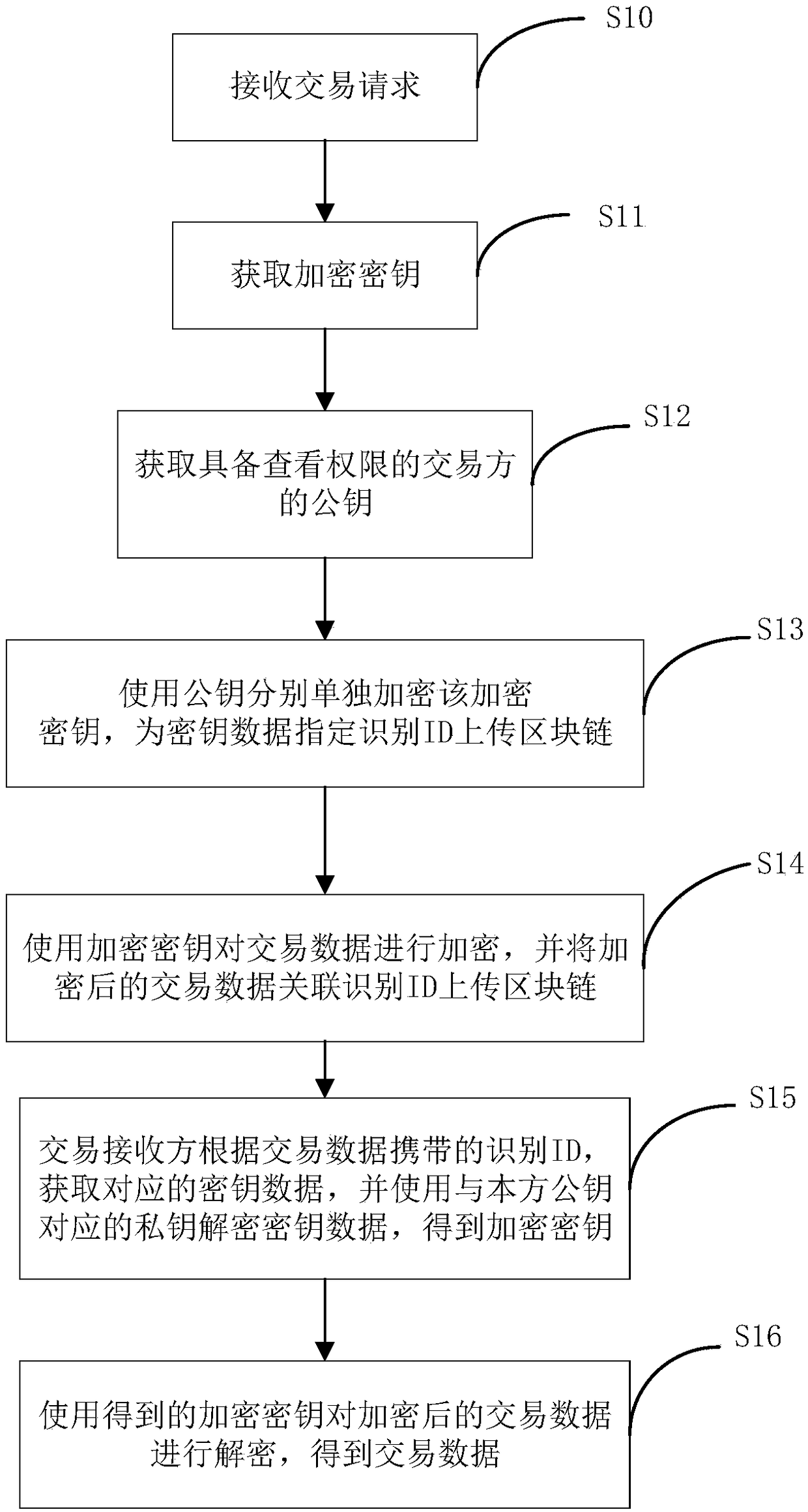 Block chain privacy protection method and device based on symmetric and asymmetric hybrid encryption