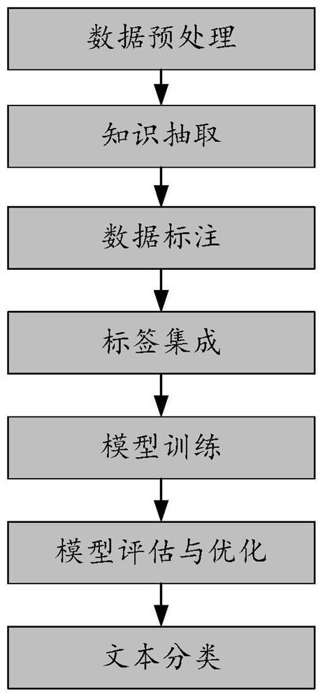 A Short Text Classification Method Based on Multiple Weakly Supervised Ensemble