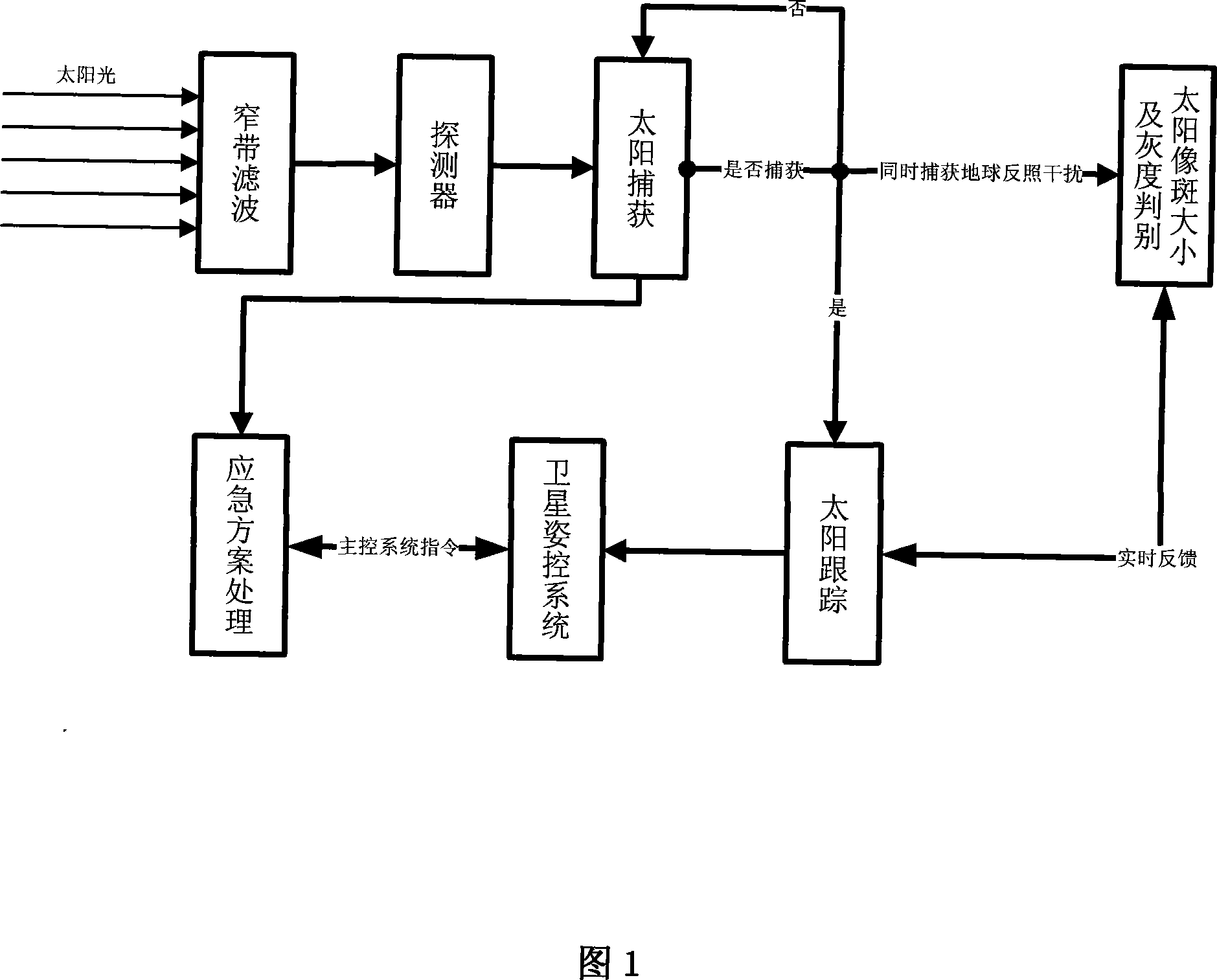 Method of preventing earth light for digital solar sensor