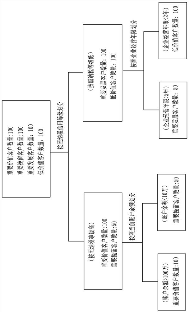 Marketing method and device based on artificial intelligence decision tree