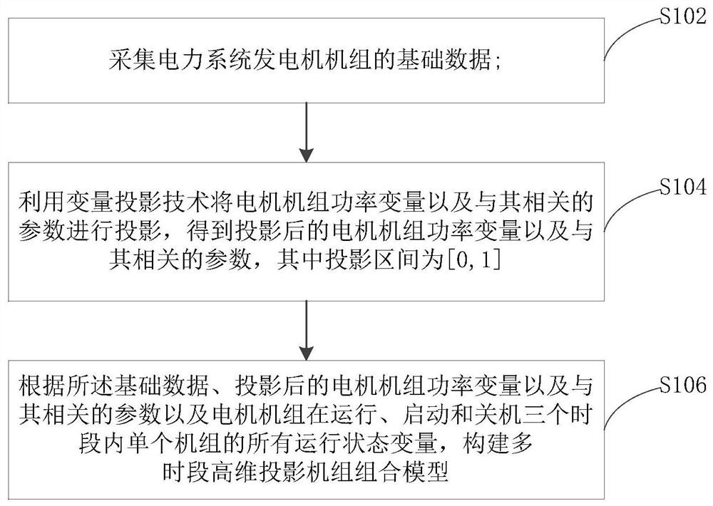 Method and device for constructing multi-period high-dimensional projection unit combination model