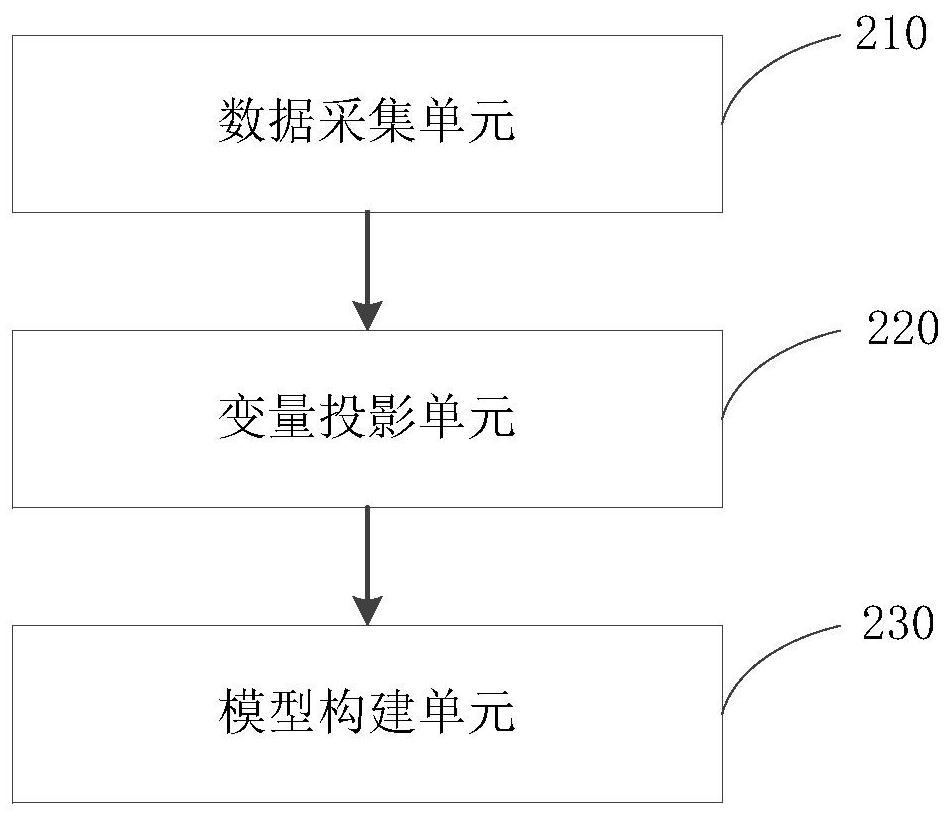 Method and device for constructing multi-period high-dimensional projection unit combination model