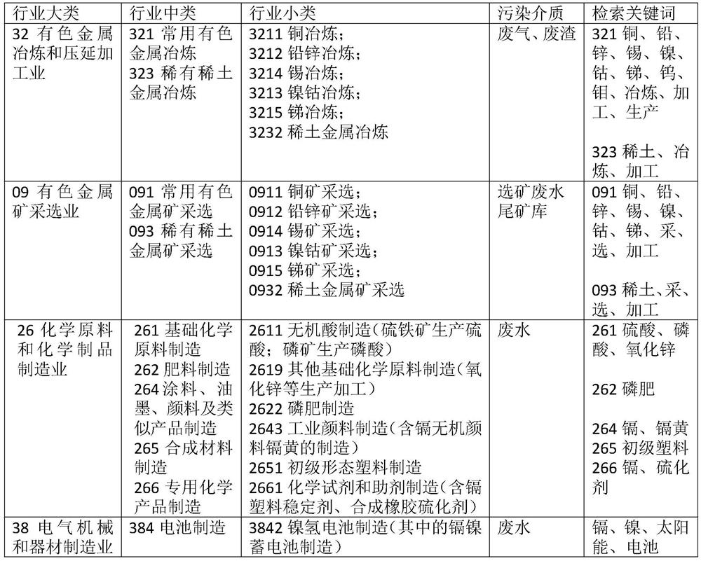 Cadmium-related enterprise directory construction system and construction method based on industry difference