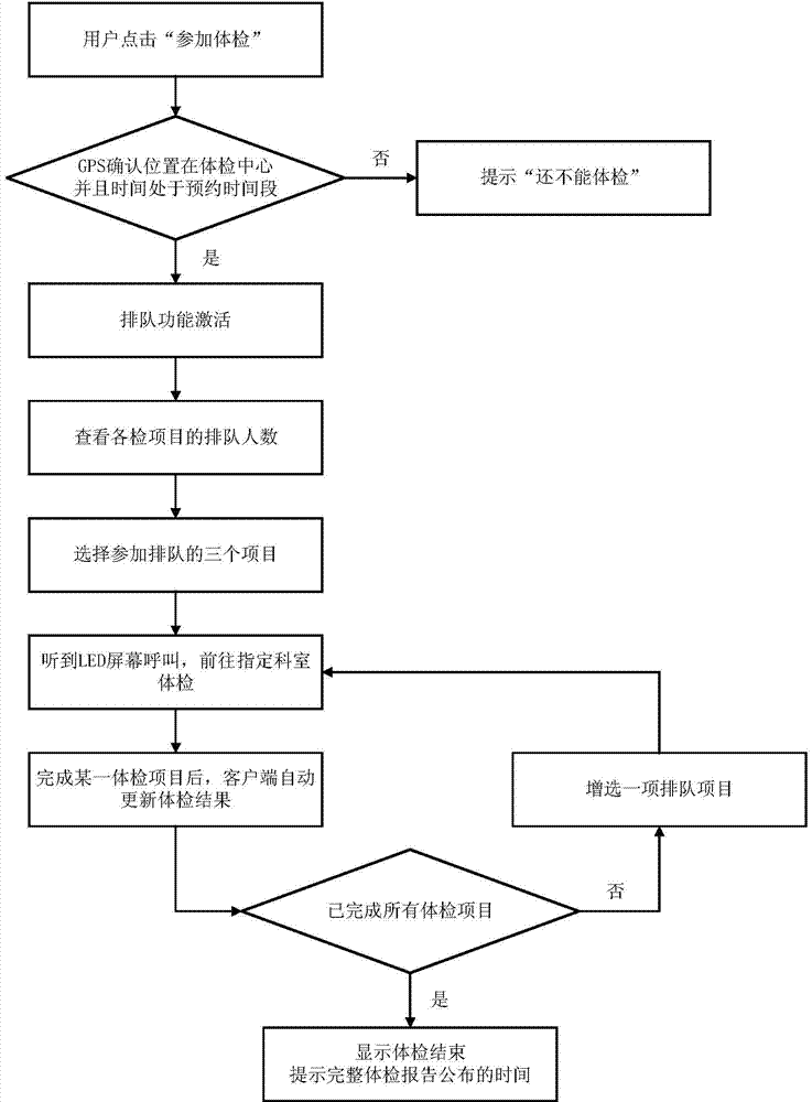 Health examination assistant system based on mobile phone client and implementation method