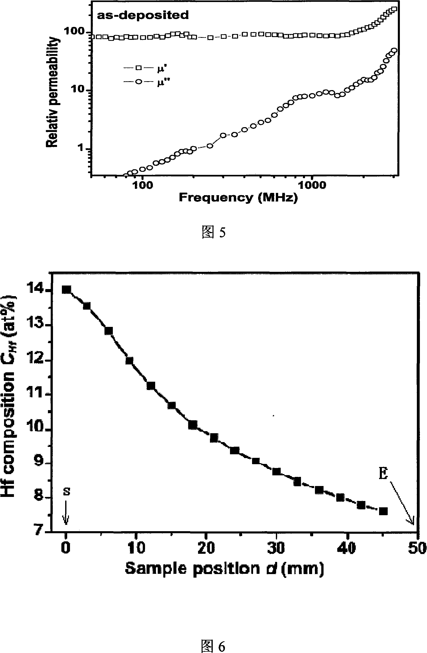 Method of preparing multi-component high-frequency thin ferromagnetic film material with component gradient