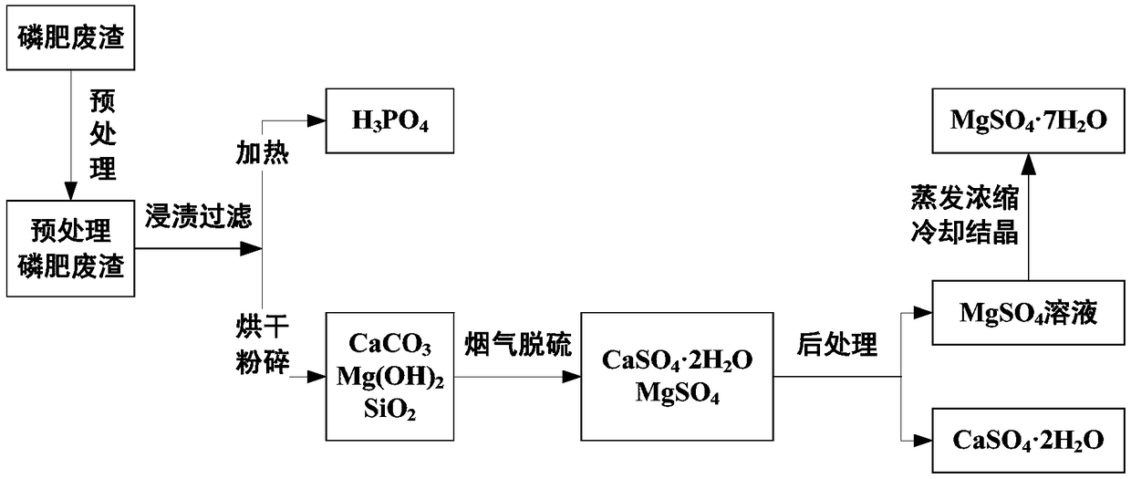 Desulfurization and resource utilization method of phosphorus fertilizer waste residues