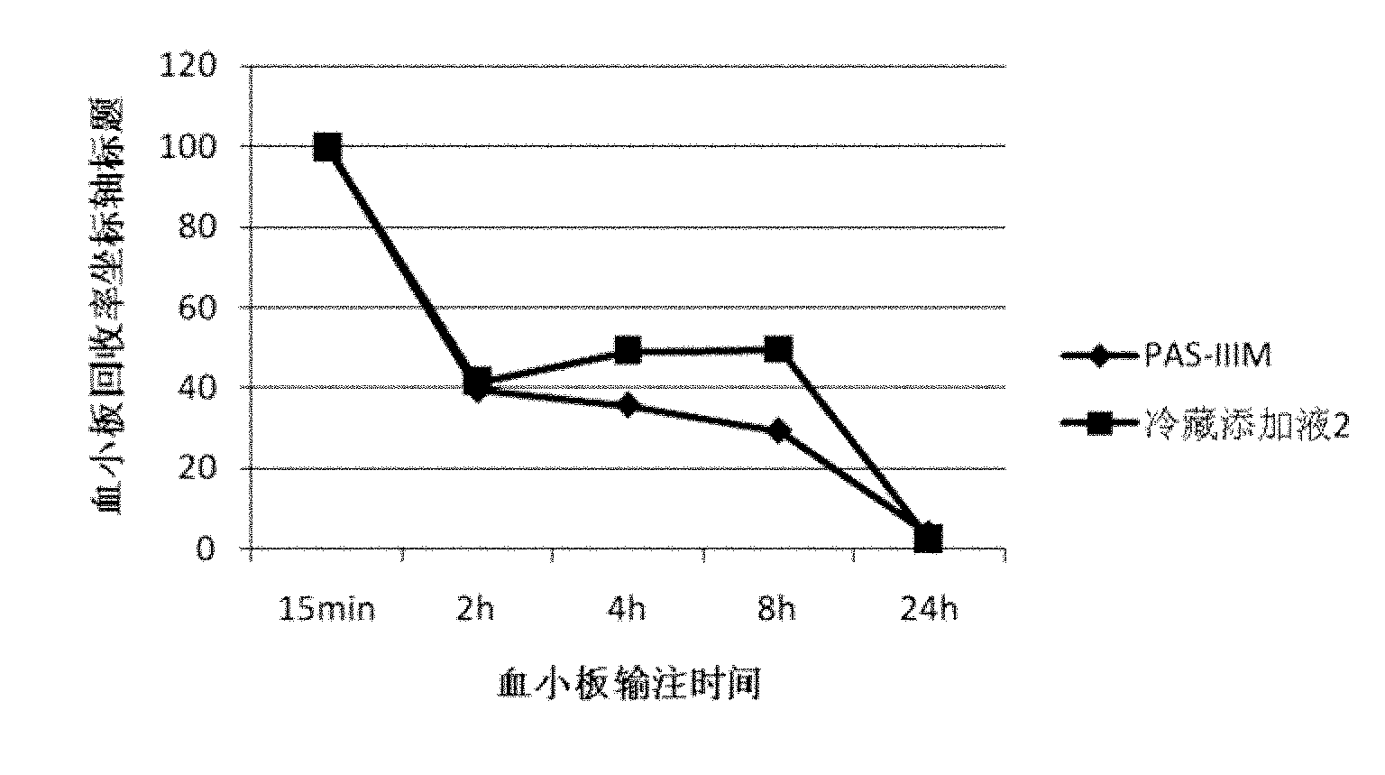 Adding liquid for storing platelets under liquid low temperature condition and application thereof