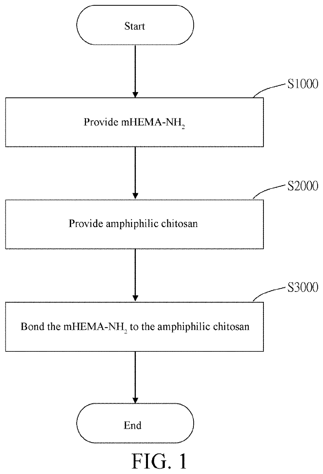 Amphiphilic polymer and manufacturing method thereof, use of amphiphilic polymer as contact lens material, contact lens material including amphiphilic polymer