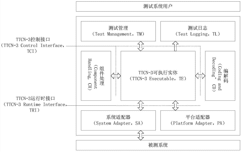 TTCN-3-based method and apparatus for testing a TETRA terminal