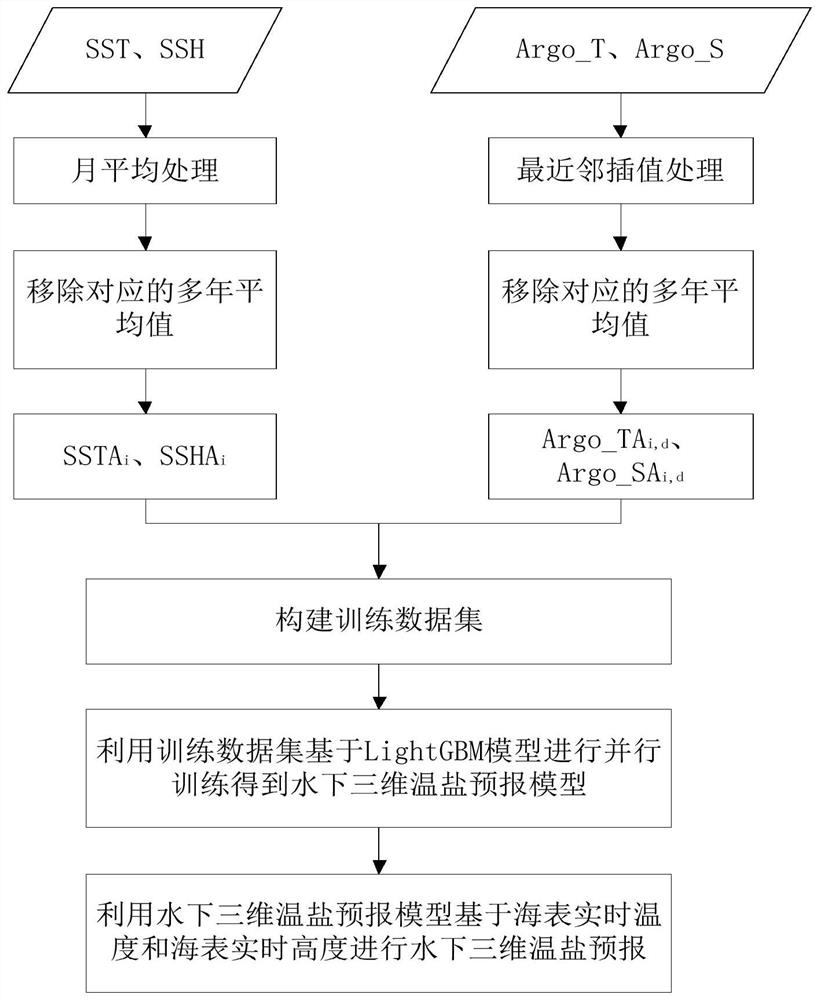 Underwater three-dimensional temperature-salinity parallel forecasting method based on LightGBM model