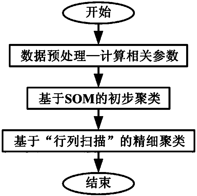 Building clustering method based on SOM neural network