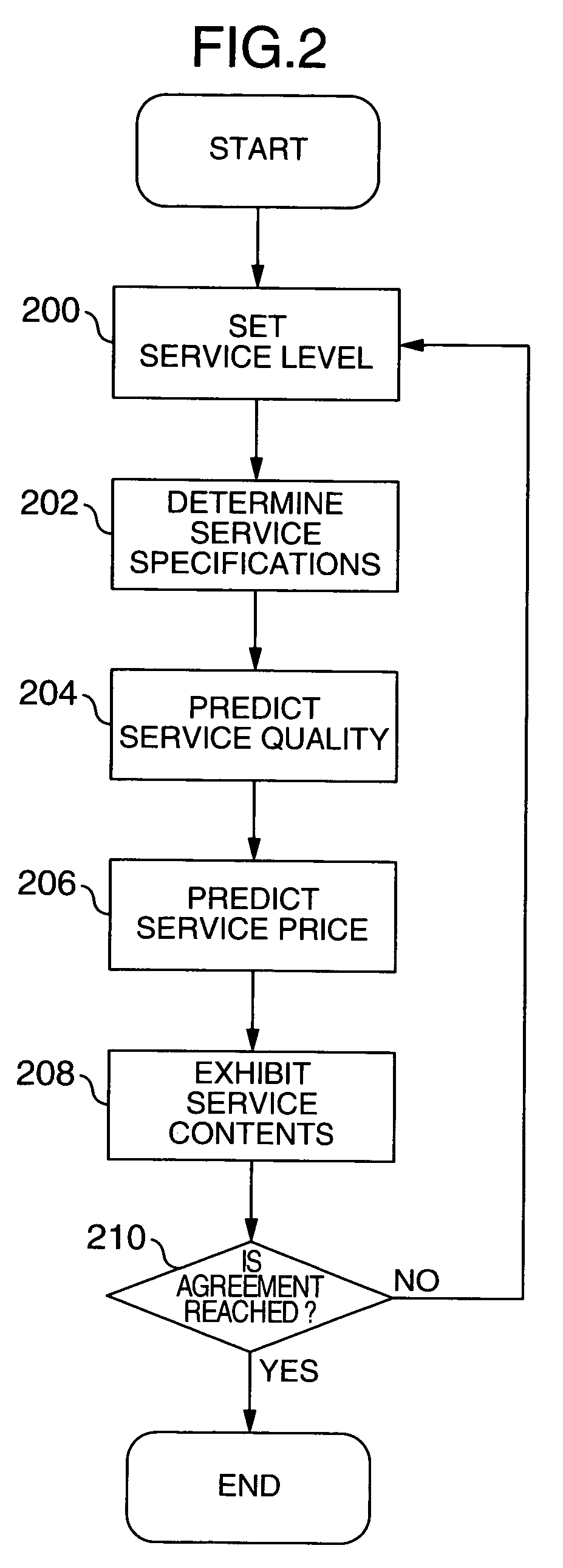 Service level agreements supporting apparatus
