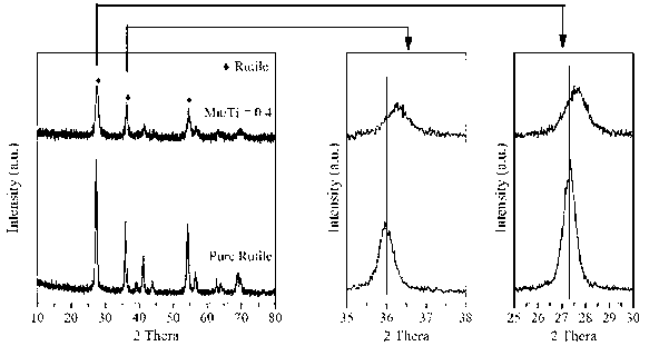MnOx-TiO2 composite oxide with rutile TiO2 serving as matrix