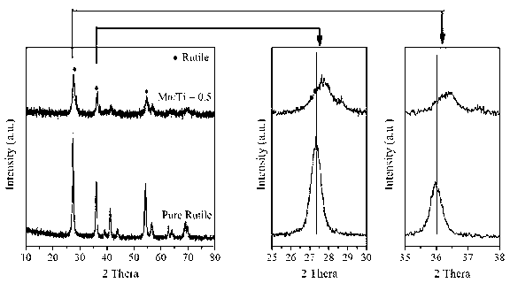 MnOx-TiO2 composite oxide with rutile TiO2 serving as matrix
