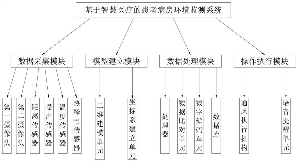 A patient ward environment monitoring system and method based on smart medical care