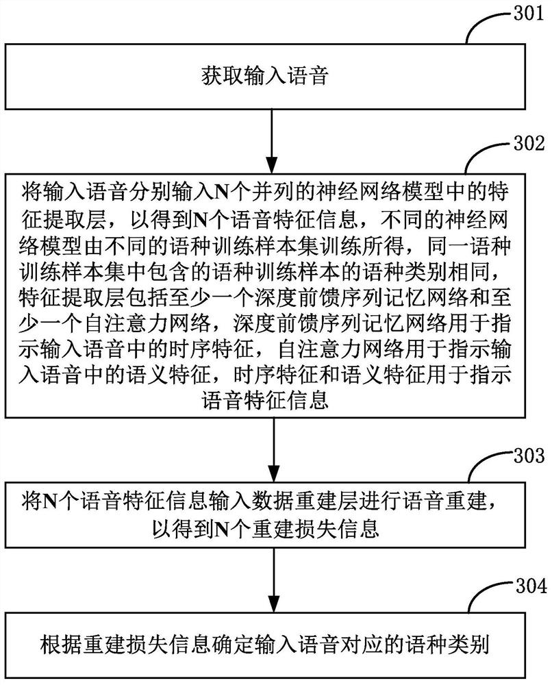 Language recognition method and related device