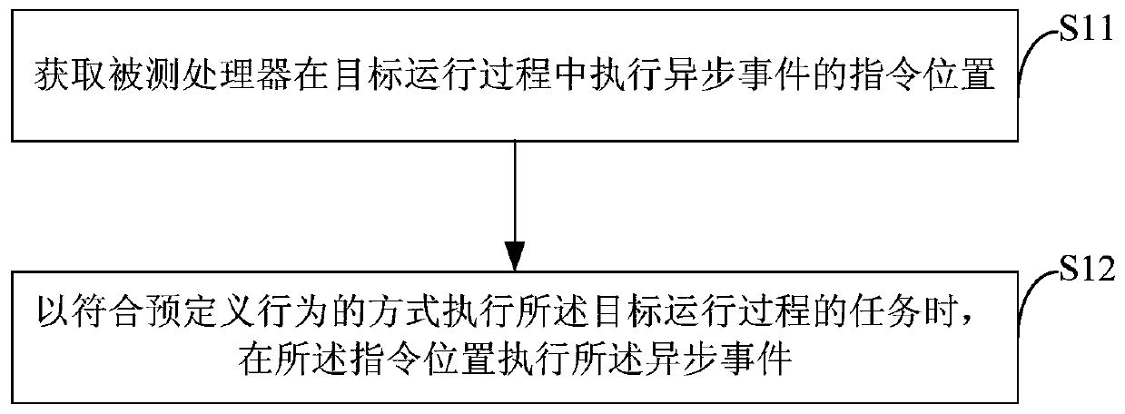 Method for processing asynchronous events by detection device and detection device