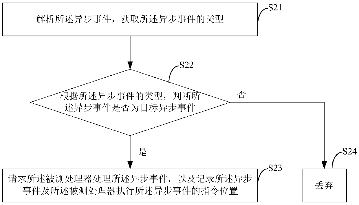 Method for processing asynchronous events by detection device and detection device