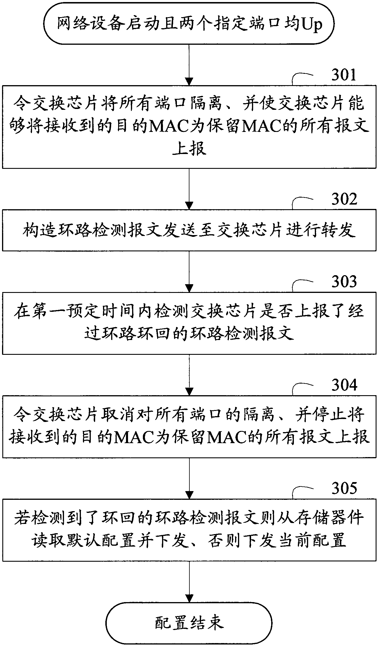 Method for triggering network equipment to recover default configuration and device