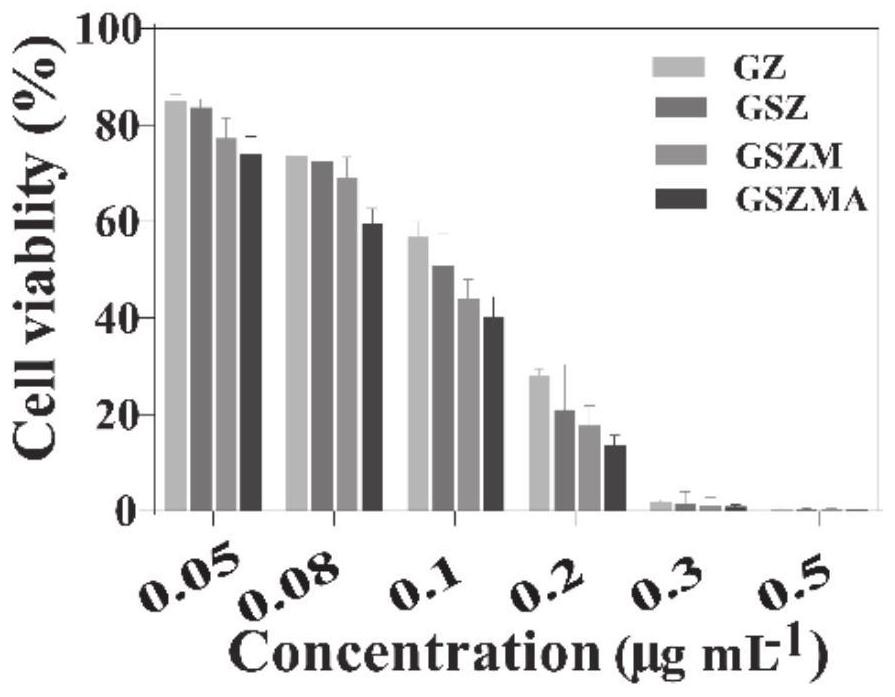 A gene and chemical small molecule co-delivery system and its application in tumor therapy