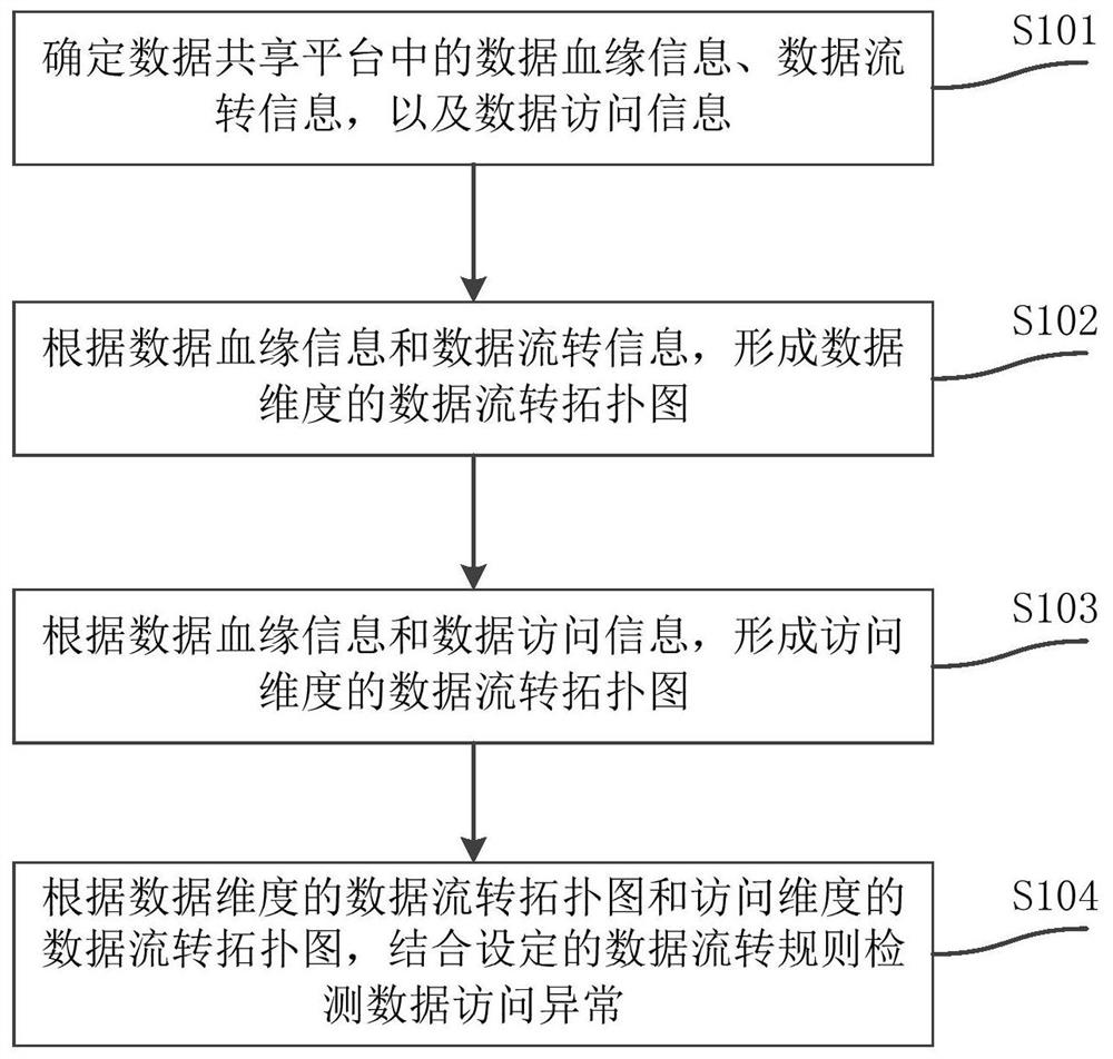 Data access exception detection method, device, storage medium and computer equipment