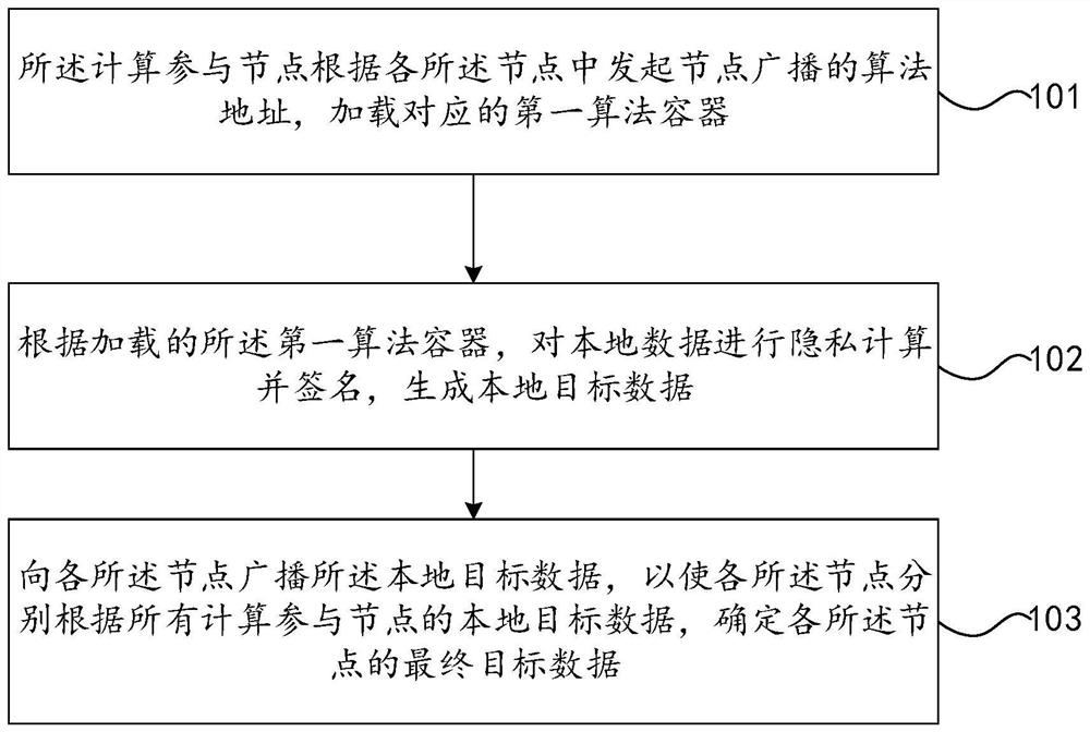 Data processing method based on alliance chain, block chain node and block chain system