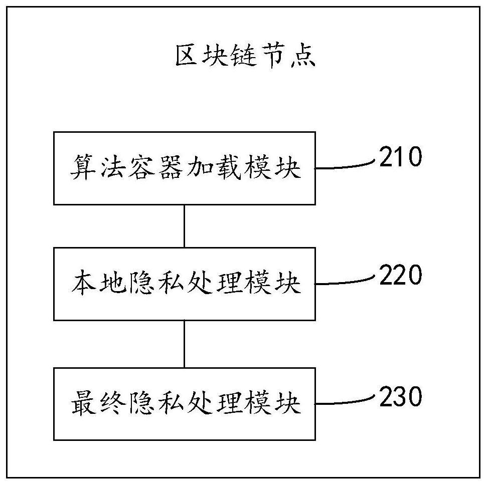 Data processing method based on alliance chain, block chain node and block chain system