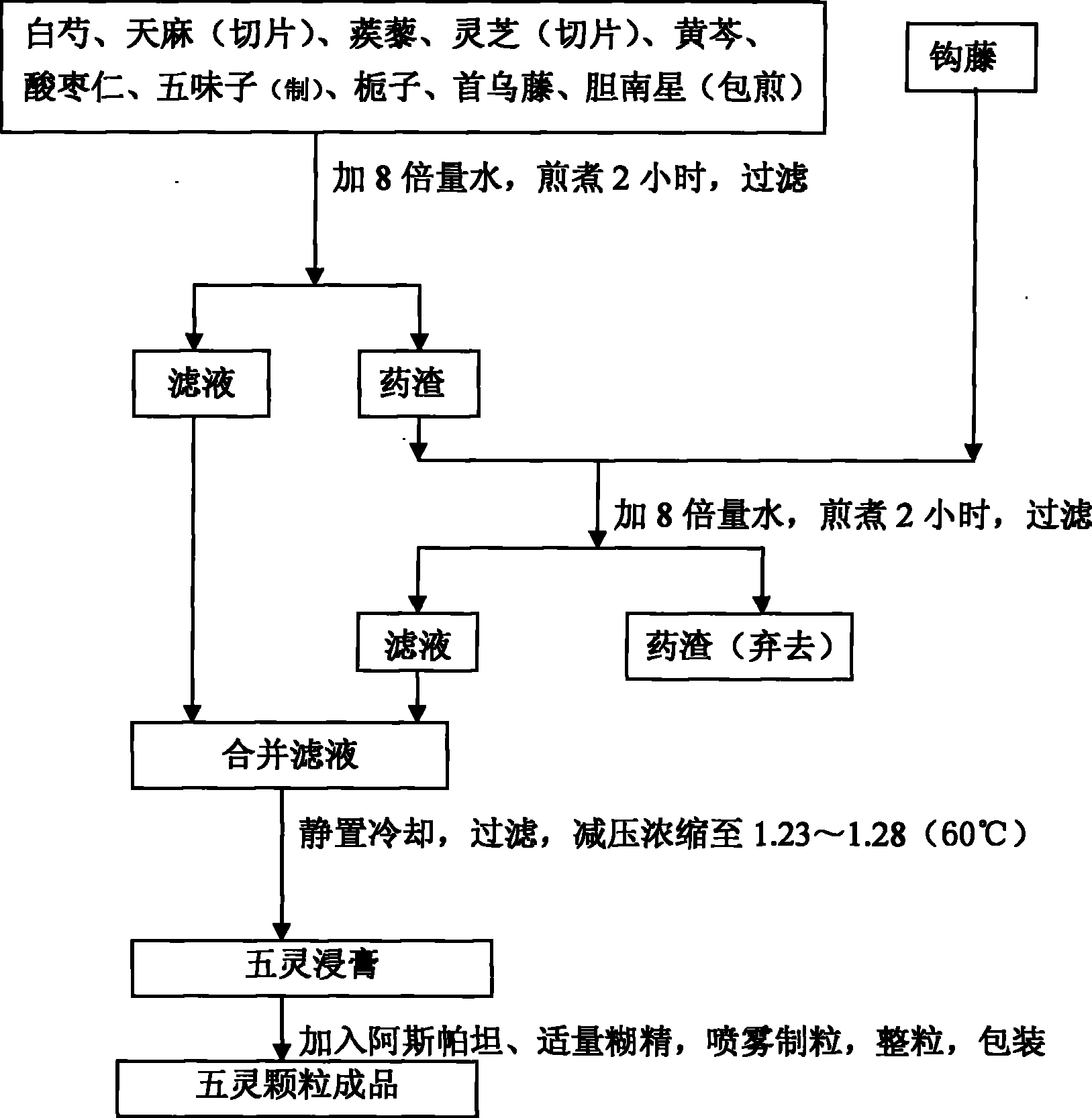 Traditional Chinese medicinal composition for treating tourette syndrome and preparation method of traditional Chinese medicinal composition