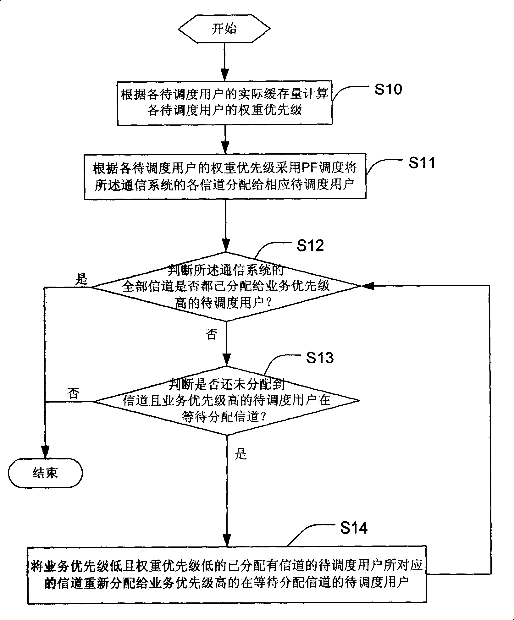 Method for multi-business scheduling based on communication system real buffer memory