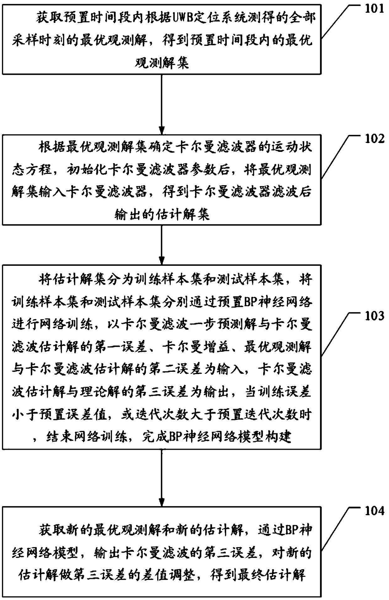 UWB (Ultra-Wide Band) fine positioning method, device and equipment and computer readable storage medium