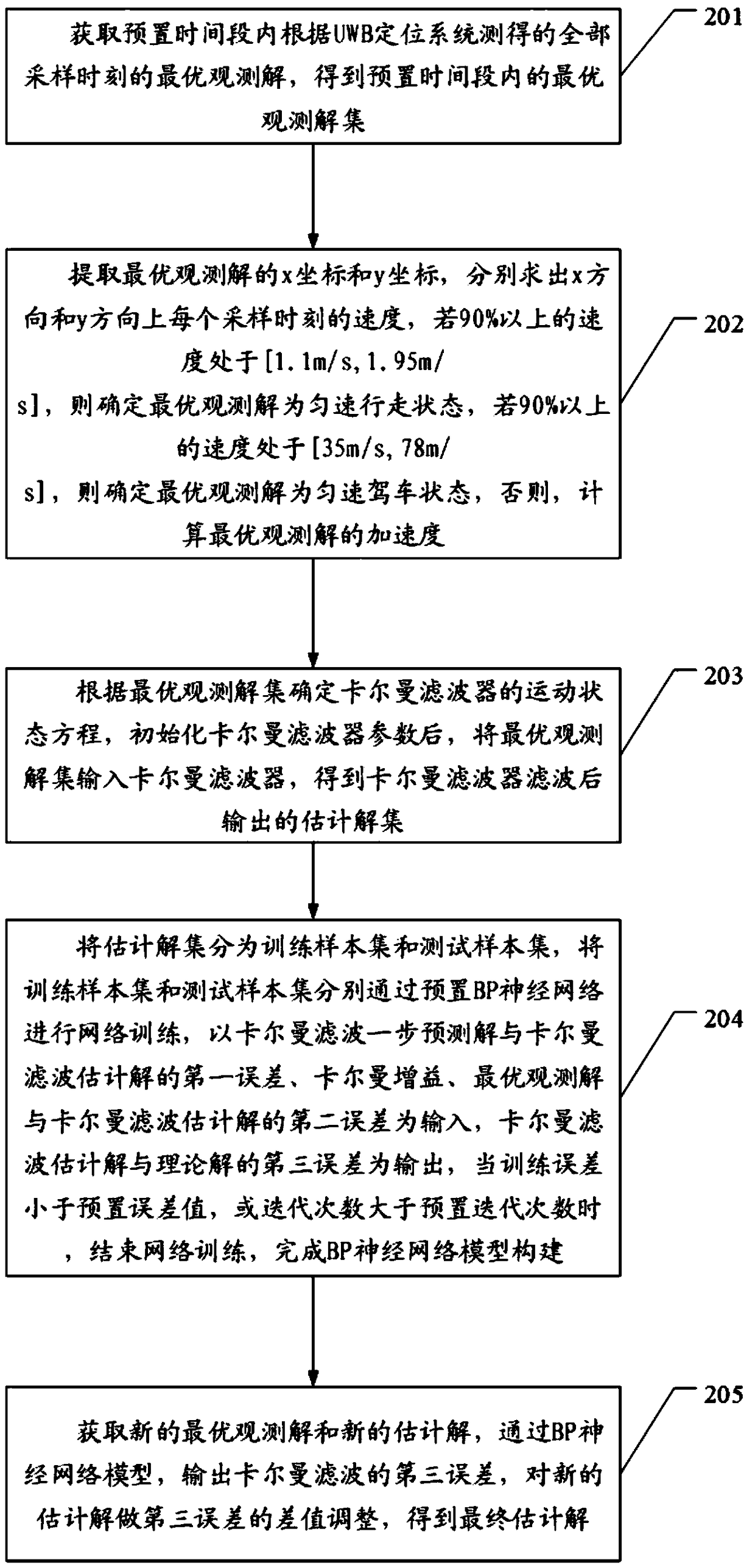 UWB (Ultra-Wide Band) fine positioning method, device and equipment and computer readable storage medium