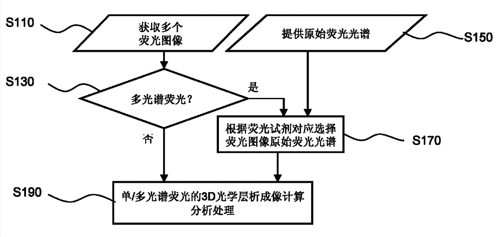 Multispectral fluorescence three-dimensional tomography method and device