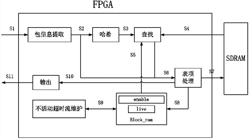 Network data management method based on one-way parallel multiple chain lists and system thereof