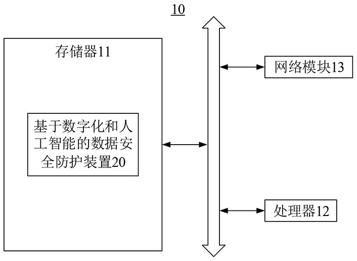 Data security protection method based on digitization and artificial intelligence and server