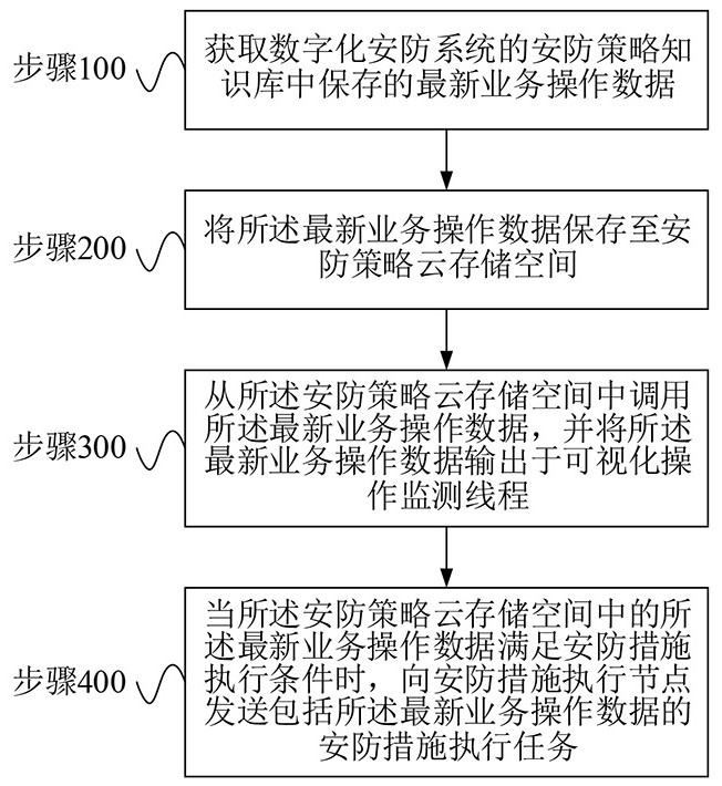 Data security protection method based on digitization and artificial intelligence and server