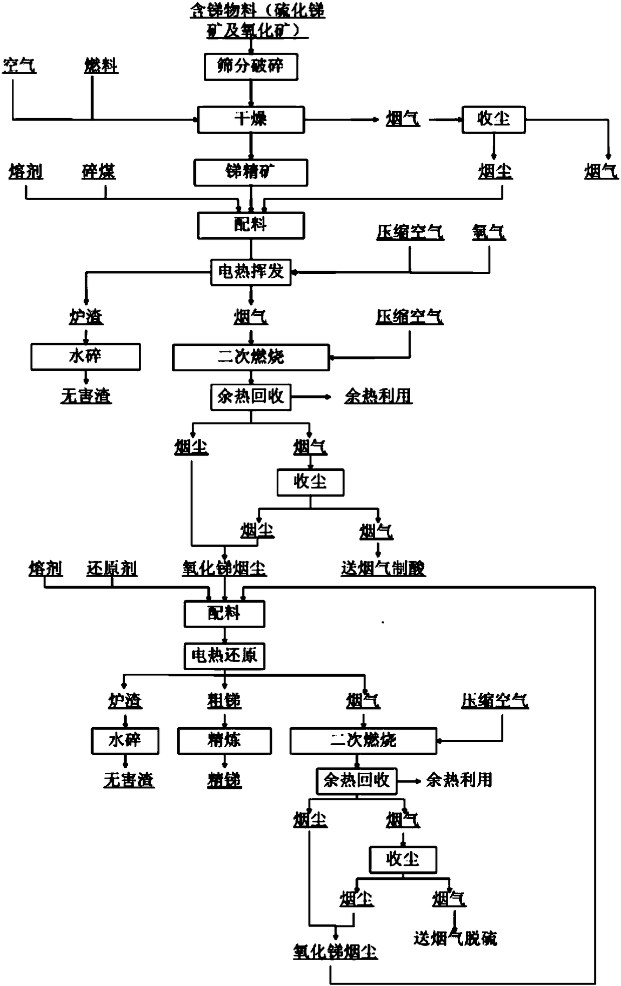 Method for extracting antimony metal