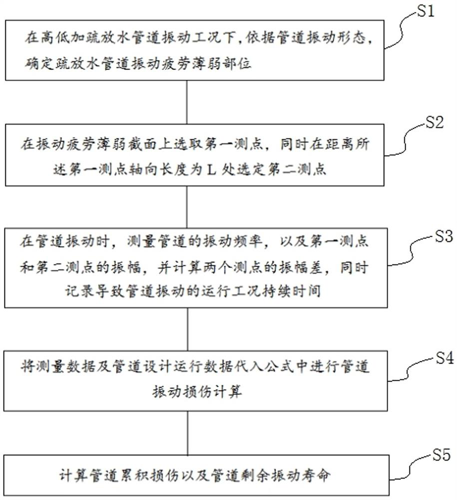 Rapid assessment method for vibration damage and service life of high and low water pipelines in thermal power plants