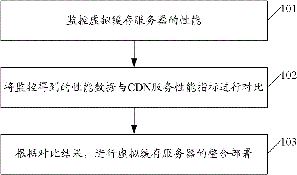 Management method and device for content delivery network