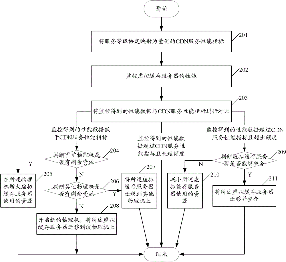 Management method and device for content delivery network