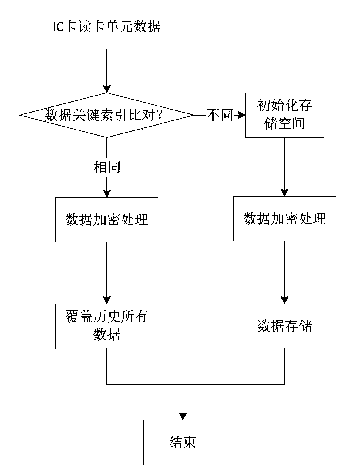 OBU device capable of loading electronic driving license and electronic driving license