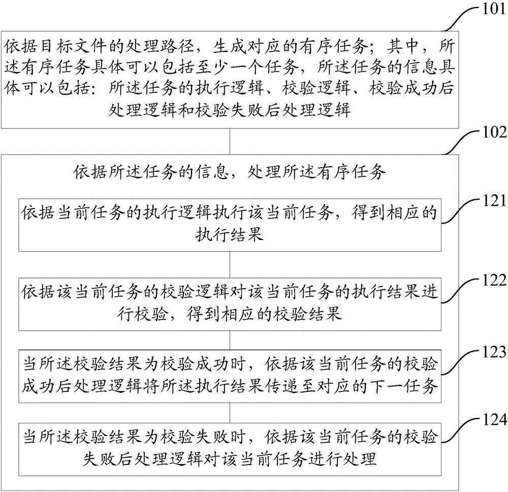 File processing method and file processing device