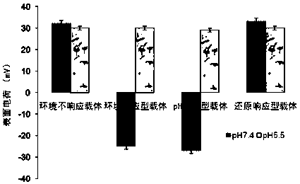 Environment-responsive peptide-containing dendrimer lipid material and its preparation method and application