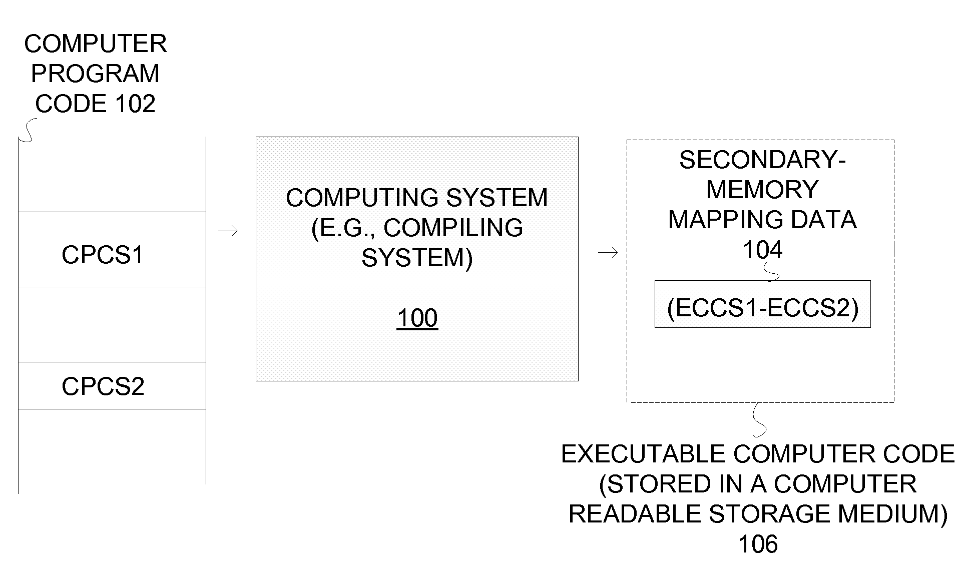 Effective mapping of code sections to the same section of secondary memory to improve the security of computing systems