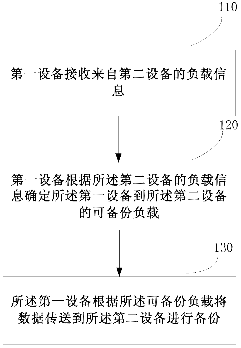 Device data backup method, communication device and system